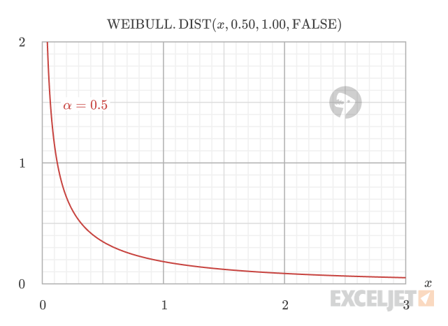 Weibull PDF with α = 0.5 showing decreasing failure rate