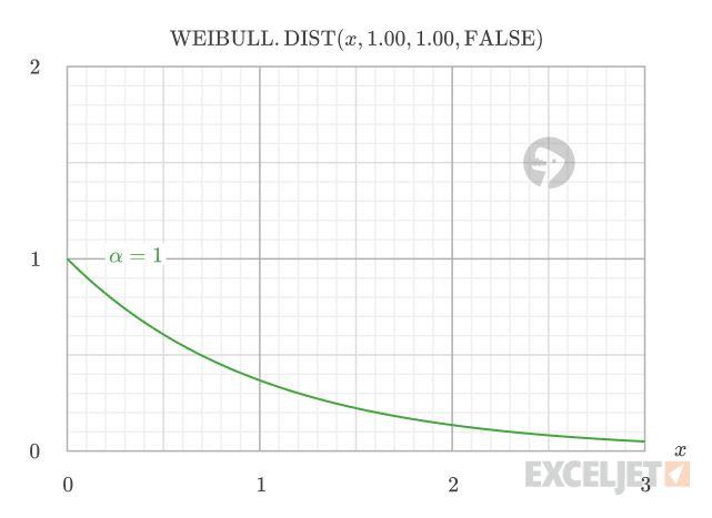Weibull PDF with α = 1.0 showing constant failure rate