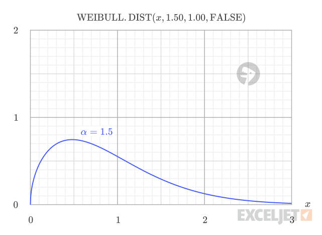 Weibull PDF with α = 1.5 showing increasing failure rate
