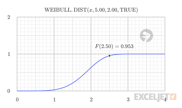 Weibull CDF with alpha = 5.0, beta = 2.0, and x = 2.5