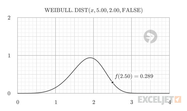 Weibull PDF with alpha = 5.0, beta = 2.0, and x = 2.5