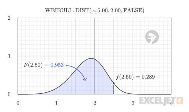 Relationship between Weibull PDF and CDF