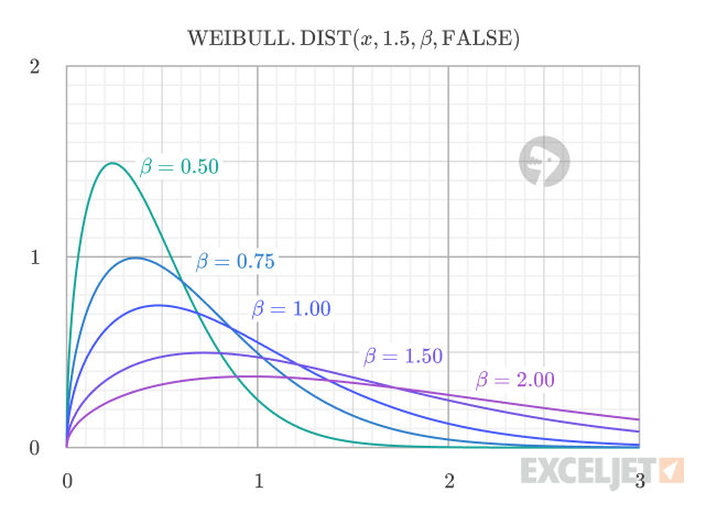 Weibull PDF with different scale parameters (beta)