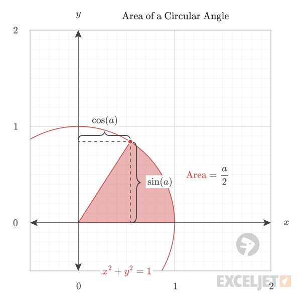 Area of a circular angle.