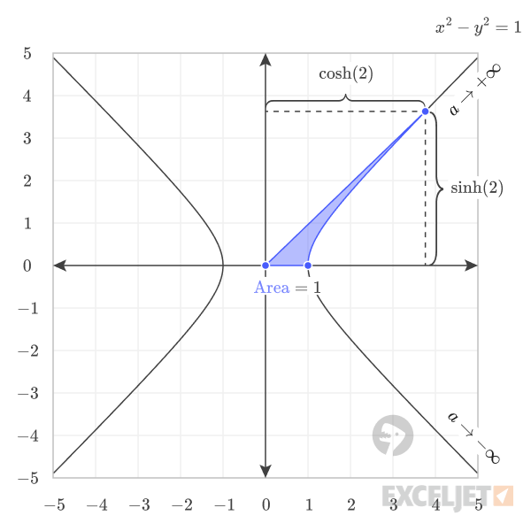 As a hyperbolic angle grows larger the corresponding point diverges towards inifinity.