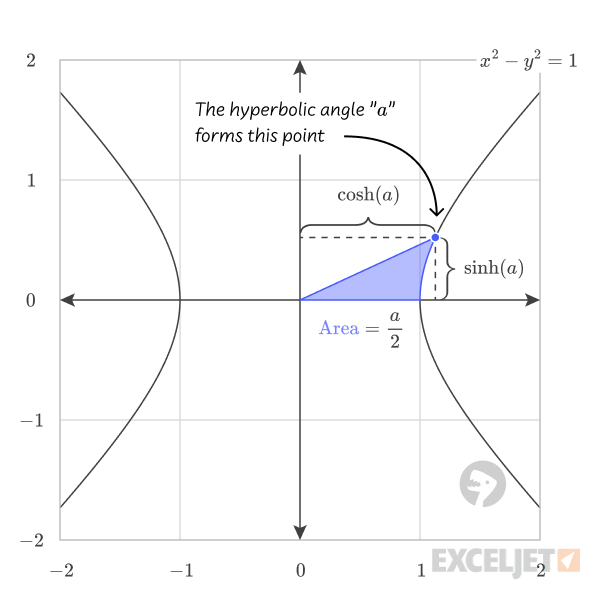 The point formed by a hyperbolic angle