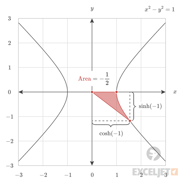 The point formed by a negative hyperbolic angle