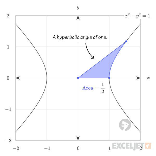 The hyperbolic angle of one.