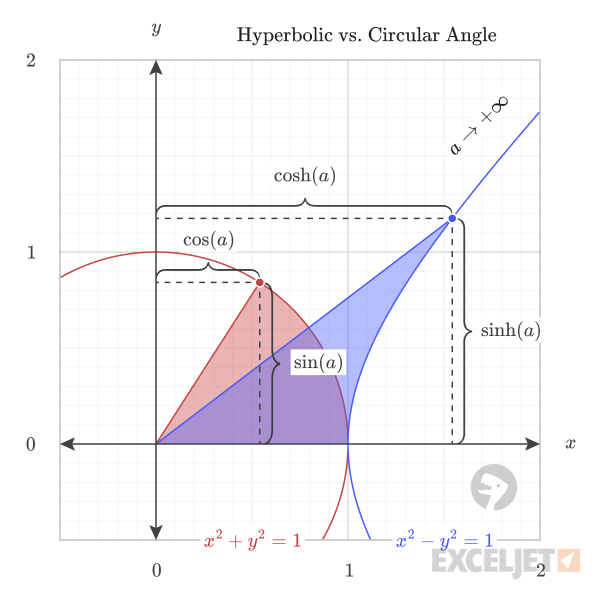 Hyperbolic vs. circular angle.