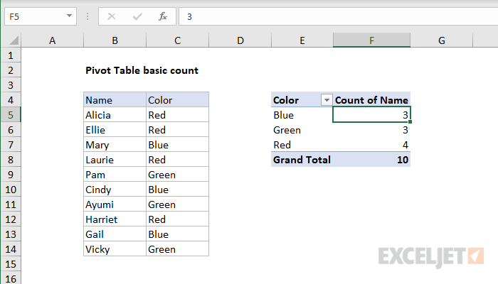 Pivot table basic count