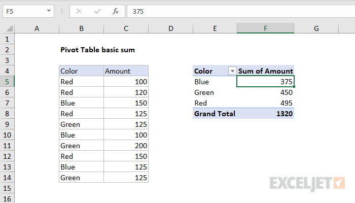 Pivot table basic sum