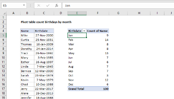 Pivot table count birthdays by month