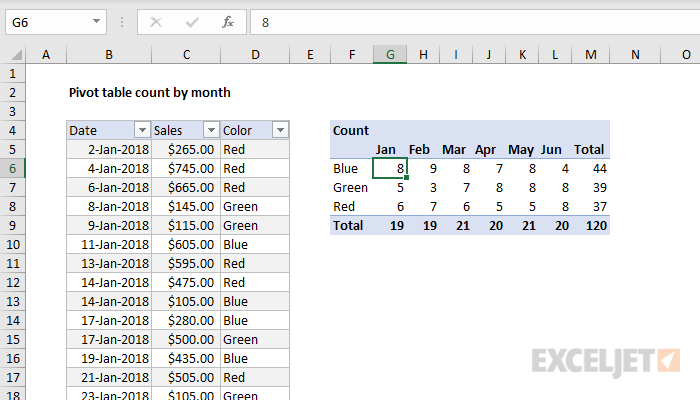 Pivot table count by month