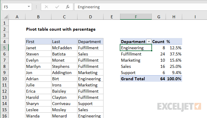 Pivot table count with percentage