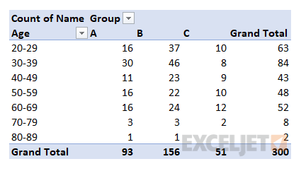 With Group field added as a Column field