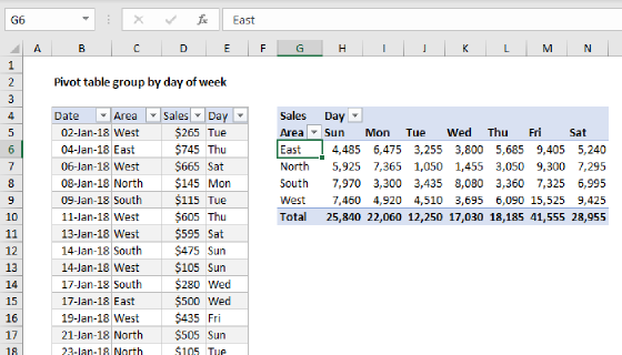 Pivot table group by day of week