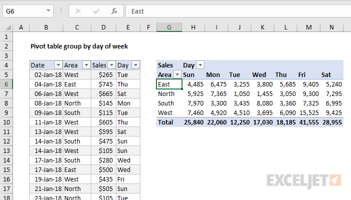 Pivot table group by day of week