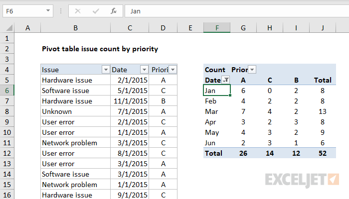 Pivot table issue count by priority