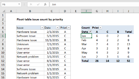 Pivot table issue count by priority