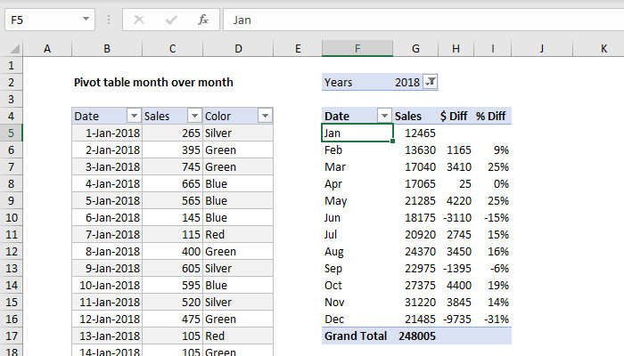 Month Table Notes Pivot table month over month | Exceljet