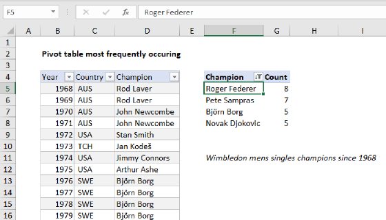 Pivot table most frequently occurring