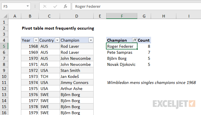 Pivot table most frequently occurring