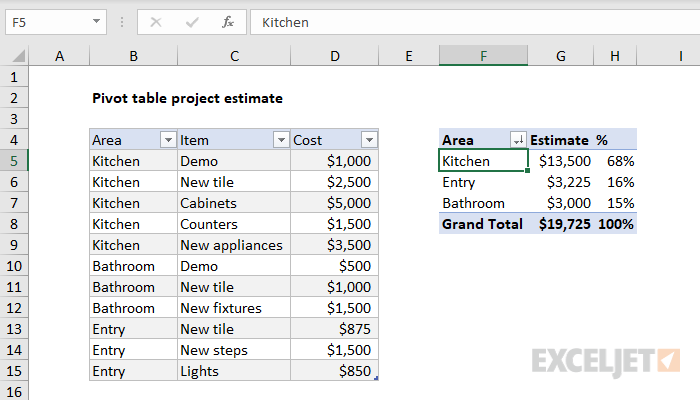 Pivot table project estimate