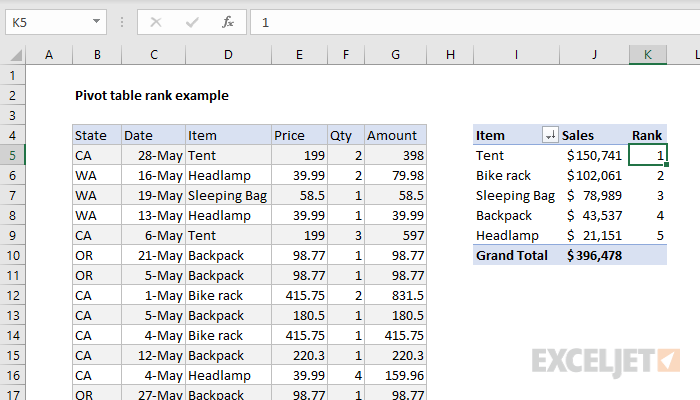 Pivot table rank example