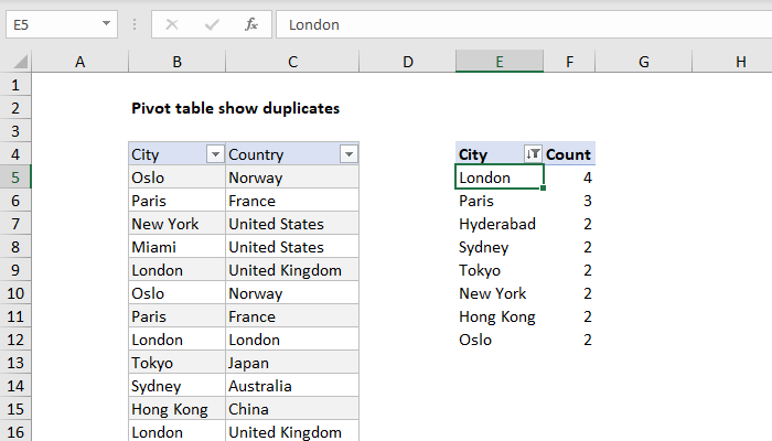 Pivot table show duplicates | Exceljet