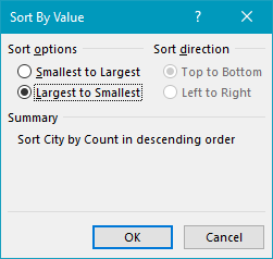 Pivot table show duplicates - city sort