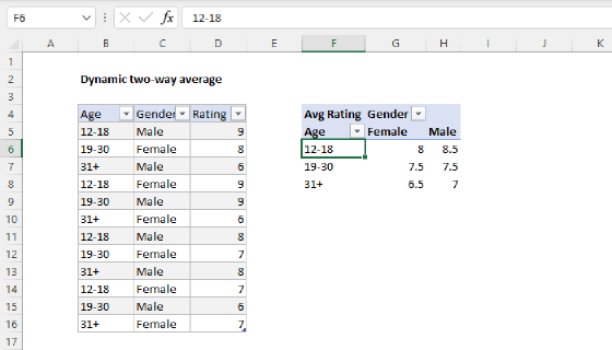 Pivot table two-way average