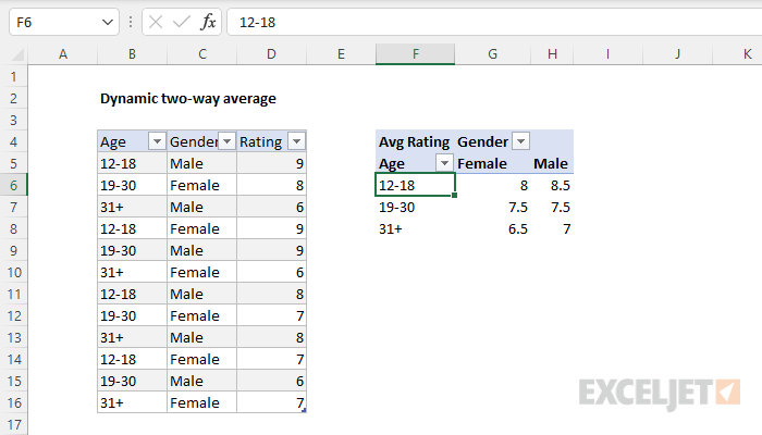 Pivot table two-way average