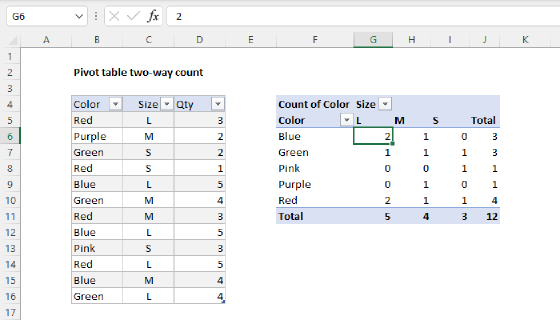 Pivot table two-way count