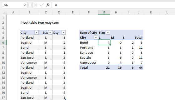 Pivot table two-way sum