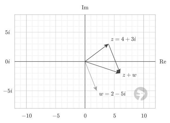 Complex addition.