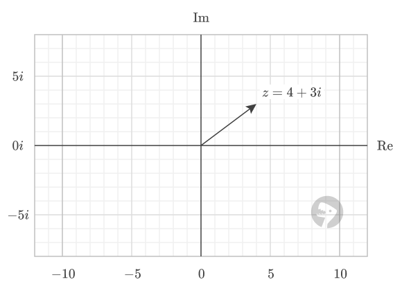 A complex number is drawn as an arrow.