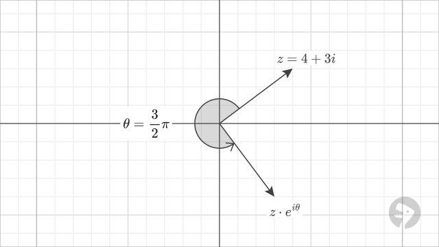 Rotate a complex number by an angle.