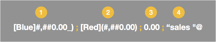 Custom number format structure