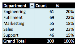 Employee data by department in a pivot table