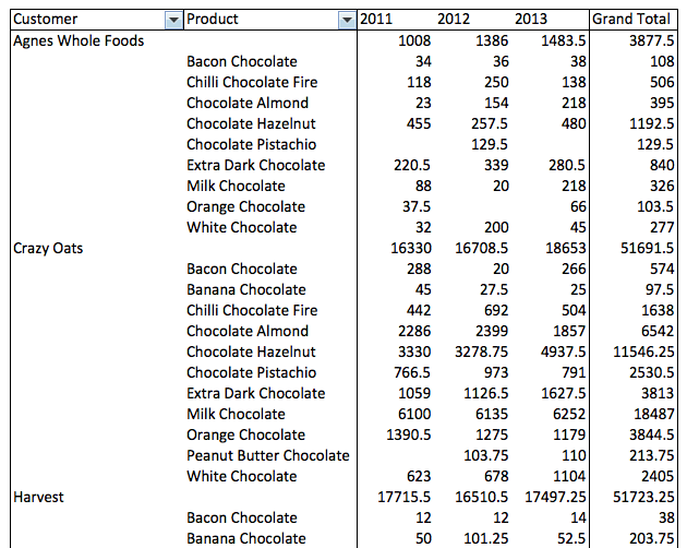 A plain pivot table without formatting