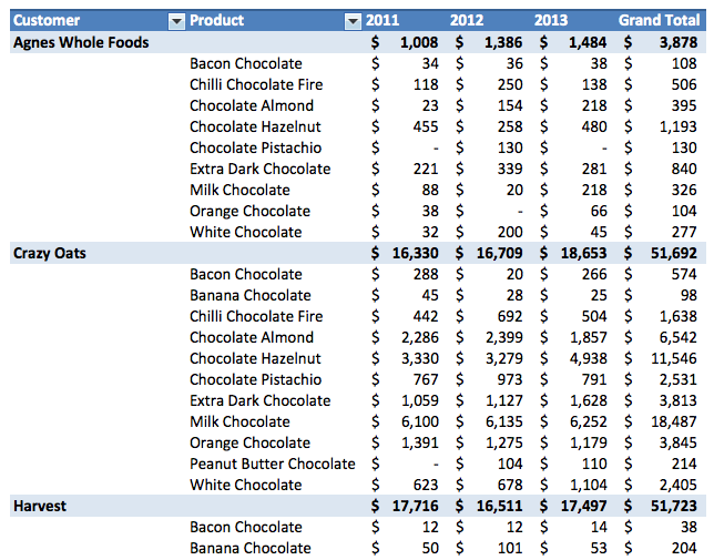 The same pivot table after applying a built-in style