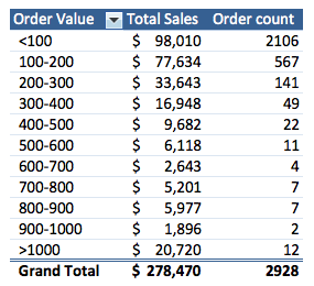 All sales, cleanly grouped by order value