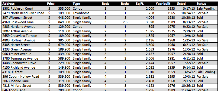 Raw property listing data