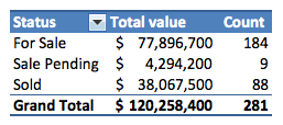 Updated property listings in a pivot table