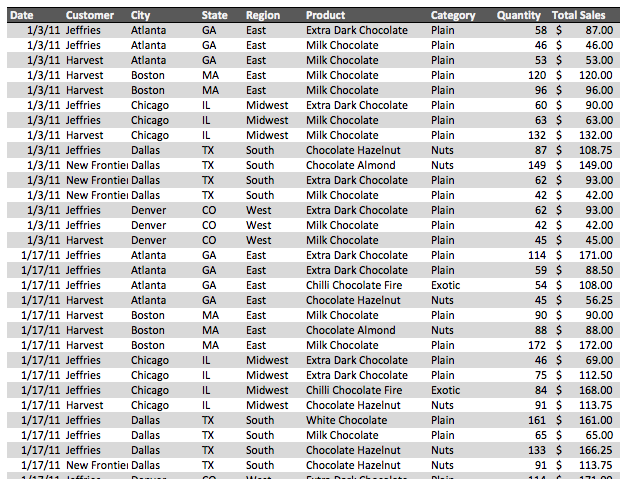 Sample chocolate sales data