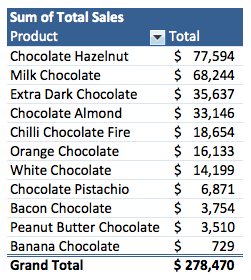 What are my best selling products?