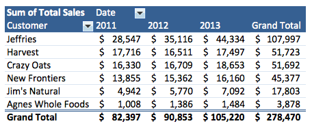 What are customer sales by year?