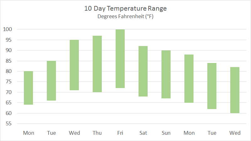 Floating Bar Chart In Excel