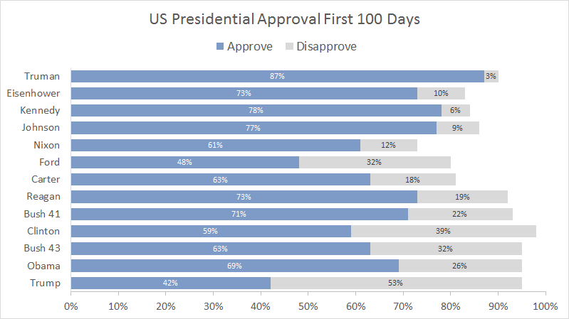 Excel stacked bar chart - Trump approval first 100 days