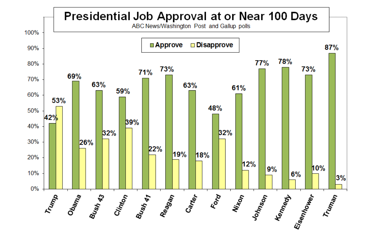 Original clustered column chart - Trump first 100 days approval